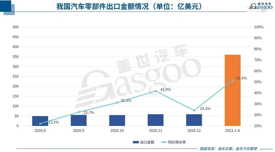 中國(guó)汽車零部件出口持續(xù)回暖，但新“路障”也在增多